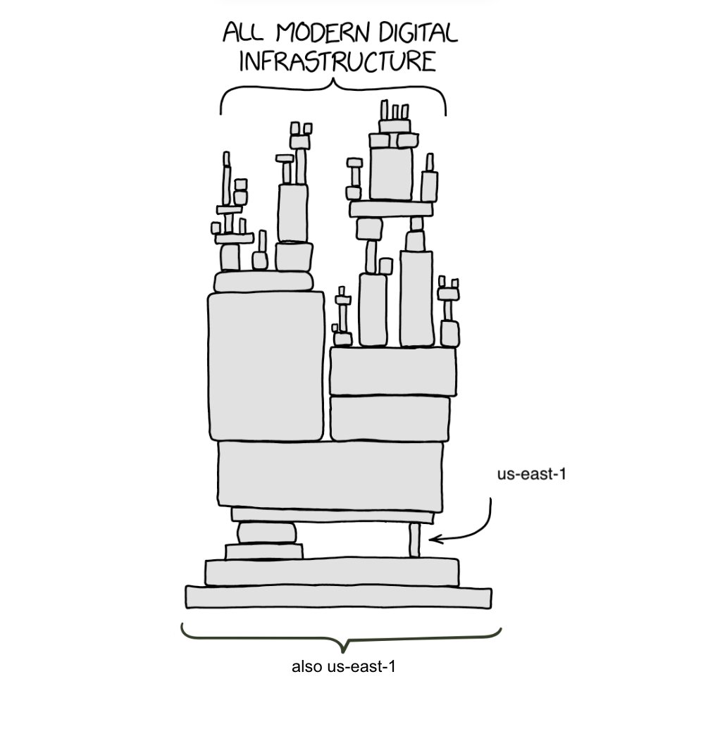 AWS US-EAST-1 区域：互联网的中央枢纽与单点故障之源
